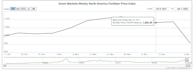 Chỉ số giá phân bón Bắc Mỹ của Green Markets. Nguồn: Bloomberg